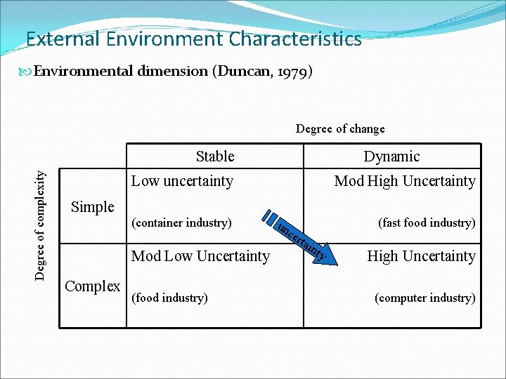 External Environment Characteristics Environmental dimension (Duncan, 1979) Degree of change Degree of complexity Stable