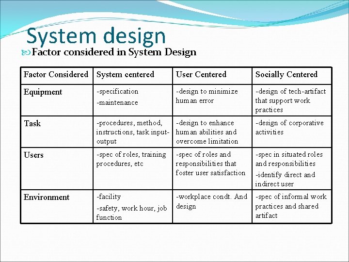 System design Factor considered in System Design Factor Considered System centered User Centered Socially