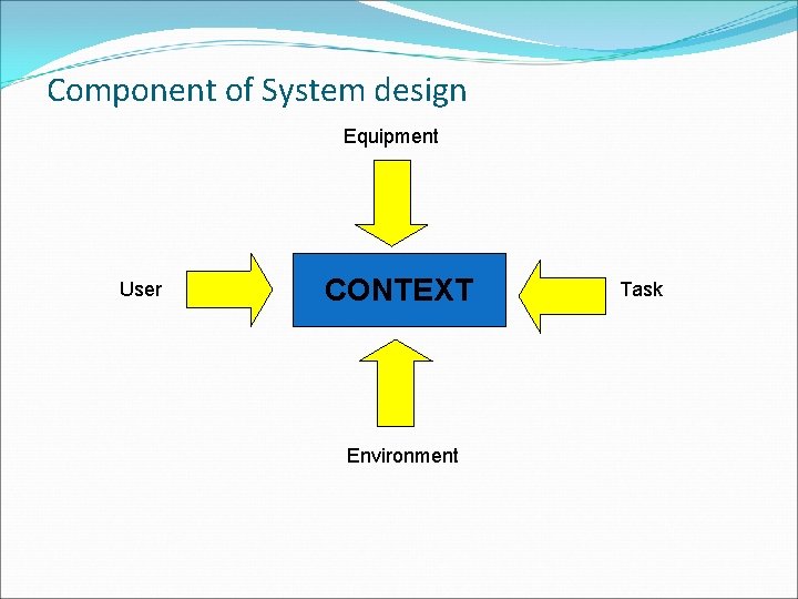 Component of System design Equipment User CONTEXT Environment Task 