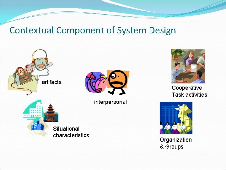 Contextual Component of System Design artifacts Cooperative Task activities interpersonal Situational characteristics Organization &