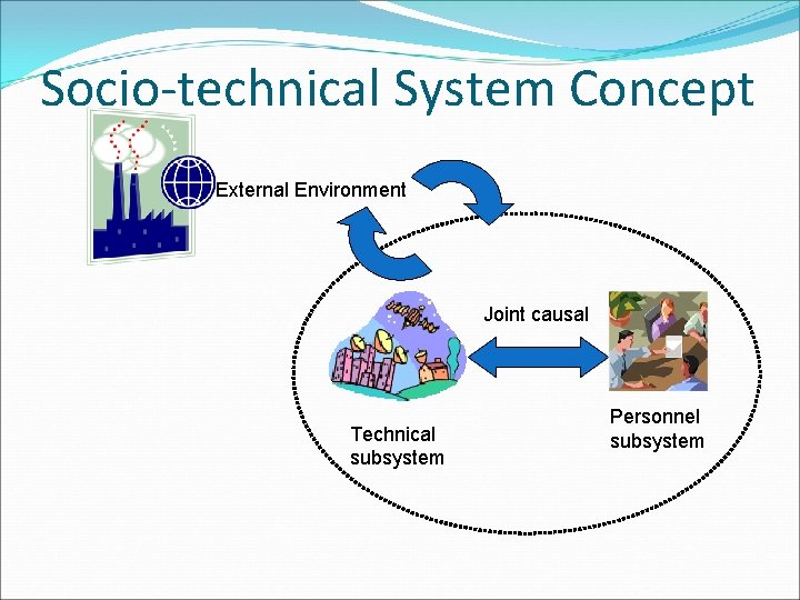 Socio-technical System Concept External Environment Joint causal Technical subsystem Personnel subsystem 