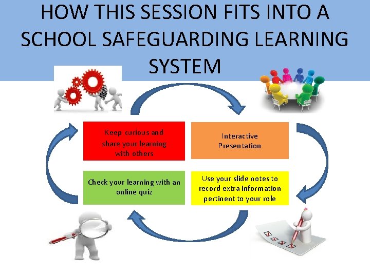 HOW THIS SESSION FITS INTO A SCHOOL SAFEGUARDING LEARNING SYSTEM Keep curious and share