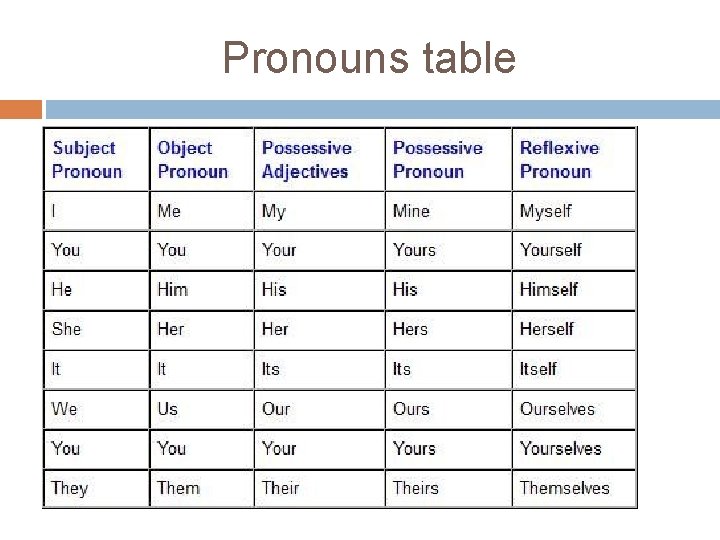 Pronouns table 