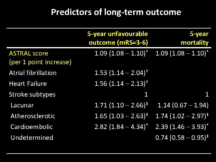 Predictors of long-term outcome ASTRAL score (per 1 point increase) Atrial fibrillation Heart Failure Predictors of long-term outcome ASTRAL score (per 1 point increase) Atrial fibrillation Heart Failure