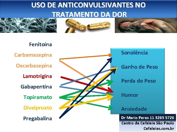 USO DE ANTICONVULSIVANTES NO TRATAMENTO DA DOR Fenitoína Carbamazepina Sonolência Oxcarbazepina Ganho de Peso