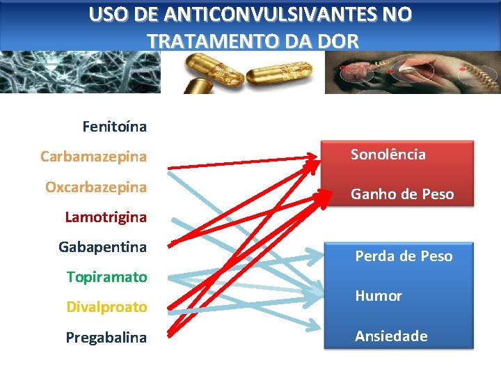 USO DE ANTICONVULSIVANTES NO TRATAMENTO DA DOR Fenitoína Carbamazepina Sonolência Oxcarbazepina Ganho de Peso