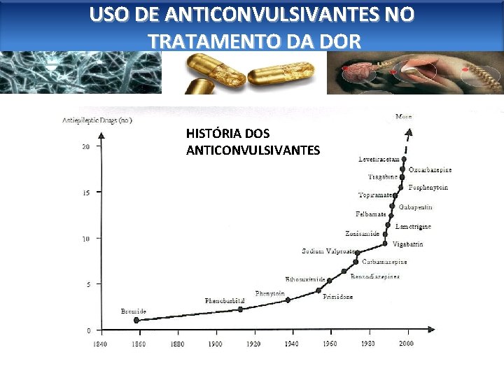 USO DE ANTICONVULSIVANTES NO TRATAMENTO DA DOR HISTÓRIA DOS ANTICONVULSIVANTES 