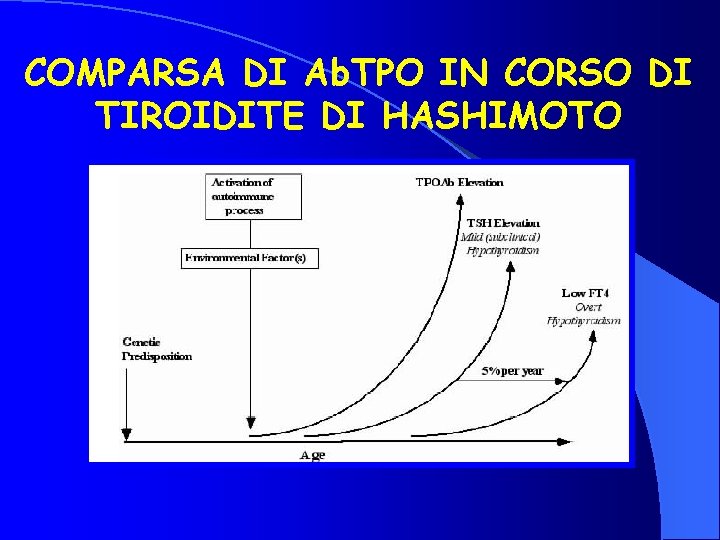 COMPARSA DI Ab. TPO IN CORSO DI TIROIDITE DI HASHIMOTO 
