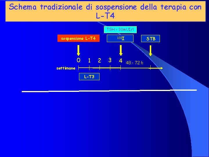Schema tradizionale di sospensione della terapia con L-T 4 TSH > 30 m. UI/l
