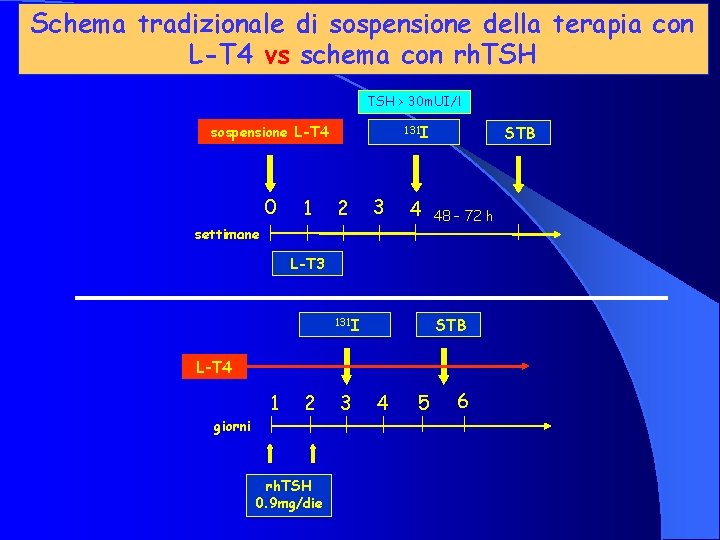 Schema tradizionale di sospensione della terapia con L-T 4 vs schema con rh. TSH