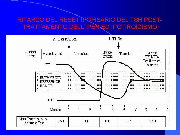 RITARDO DEL RESET IPOFISARIO DEL TSH POSTTRATTAMENTO DELL’IPER ED IPOTIROIDISMO 