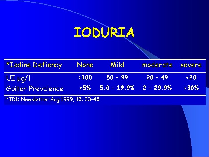 IODURIA *Iodine Defiency None Mild moderate severe UI μg/l Goiter Prevalence >100 50 –