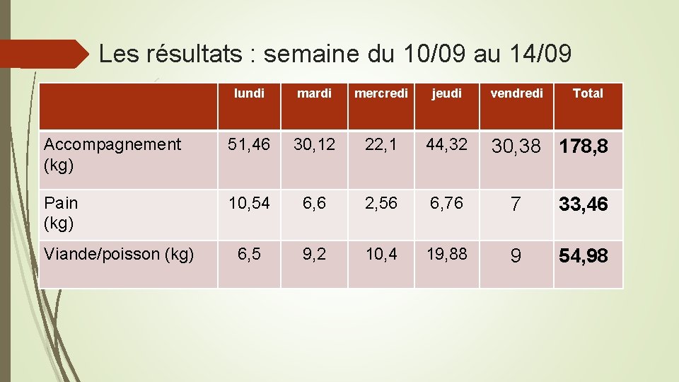 Les résultats : semaine du 10/09 au 14/09 lundi mardi mercredi jeudi Accompagnement (kg) Les résultats : semaine du 10/09 au 14/09 lundi mardi mercredi jeudi Accompagnement (kg)