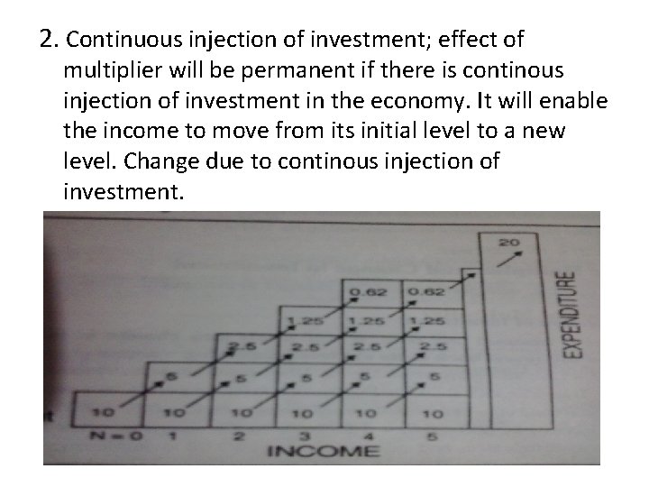 2. Continuous injection of investment; effect of multiplier will be permanent if there is