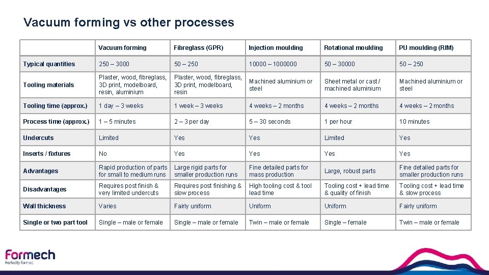 Vacuum forming vs other processes Vacuum forming Fibreglass (GPR) Injection moulding Rotational moulding PU