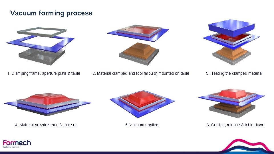 Vacuum forming process 1. Clamping frame, aperture plate & table 4. Material pre-stretched &