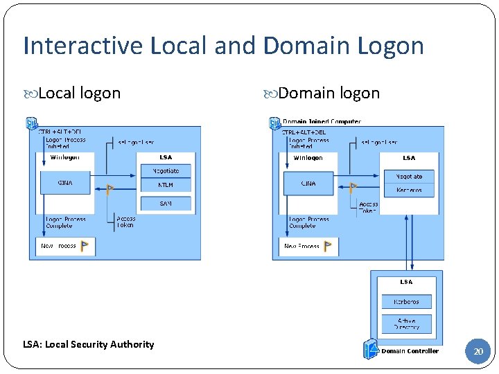 Interactive Local and Domain Logon Local logon LSA: Local Security Authority Domain logon 20