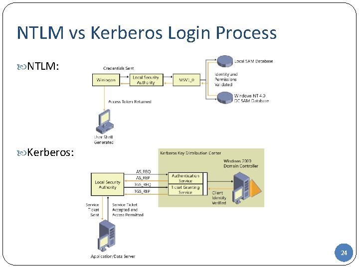 NTLM vs Kerberos Login Process NTLM: Kerberos: 24 