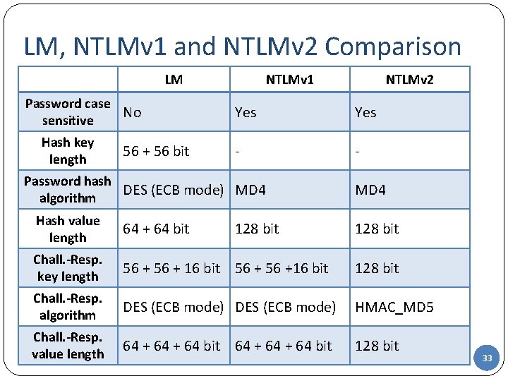 LM, NTLMv 1 and NTLMv 2 Comparison LM Password case No sensitive Hash key