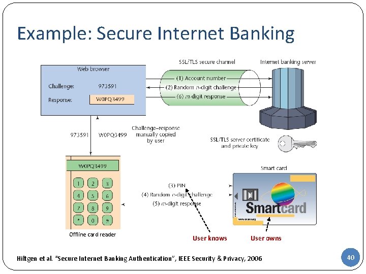 Example: Secure Internet Banking Offline card reader User knows User owns Hiltgen et al.