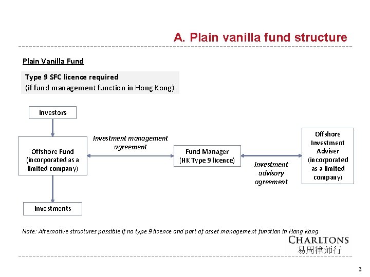 A. Plain vanilla fund structure Plain Vanilla Fund Type 9 SFC licence required (if