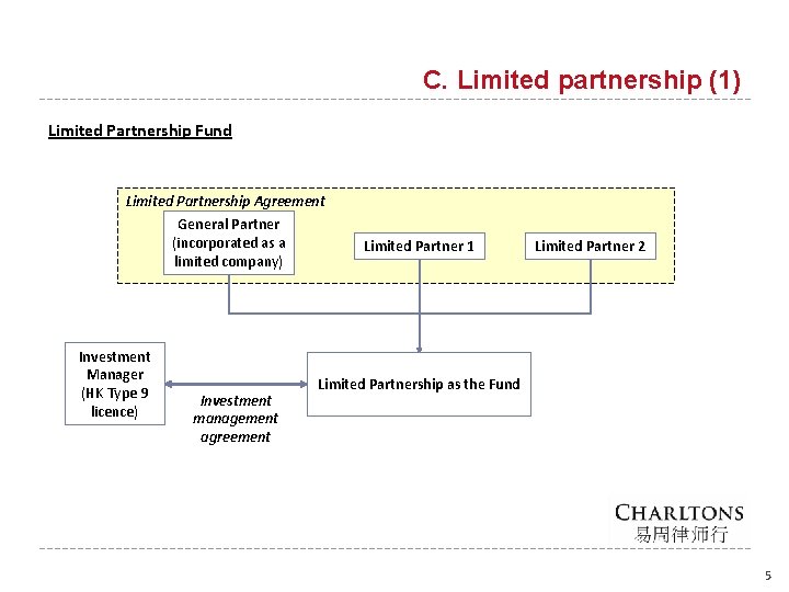 C. Limited partnership (1) Limited Partnership Fund Limited Partnership Agreement General Partner (incorporated as