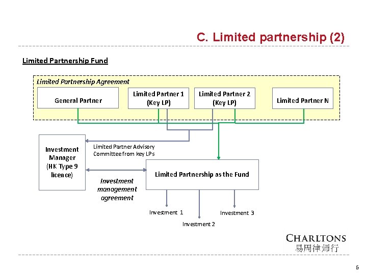 C. Limited partnership (2) Limited Partnership Fund Limited Partnership Agreement General Partner Investment Manager