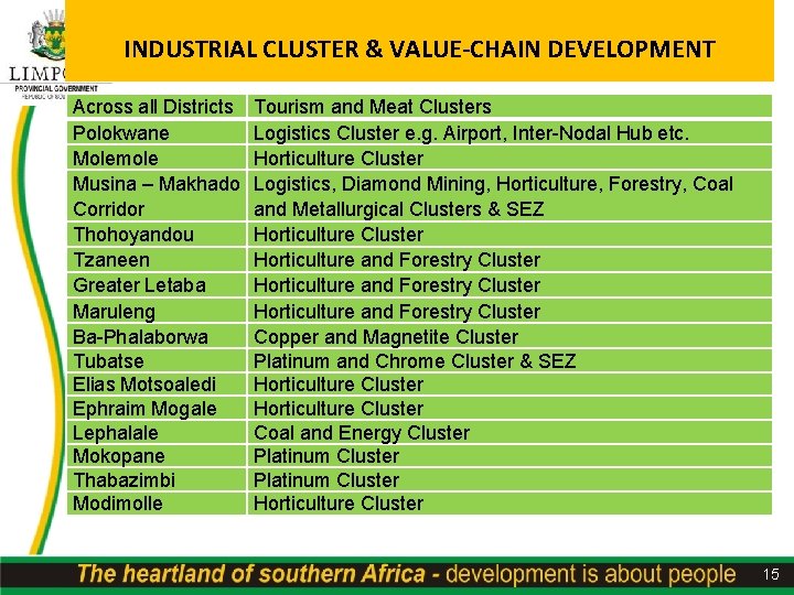 INDUSTRIAL CLUSTER & VALUE-CHAIN DEVELOPMENT Across all Districts Polokwane Molemole Musina – Makhado Corridor