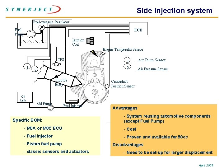 Side injection system Fuel-pressure Regulator Fuel Pump ECU Ignition Coil Engine Temperatur Sensor TPS