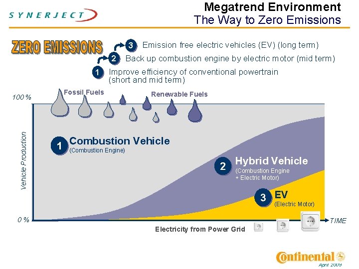 Megatrend Environment The Way to Zero Emissions 3 2 1 Vehicle Production 100 %