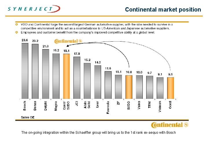 Continental market position The on-going integration within the Schaeffler group will bring us to