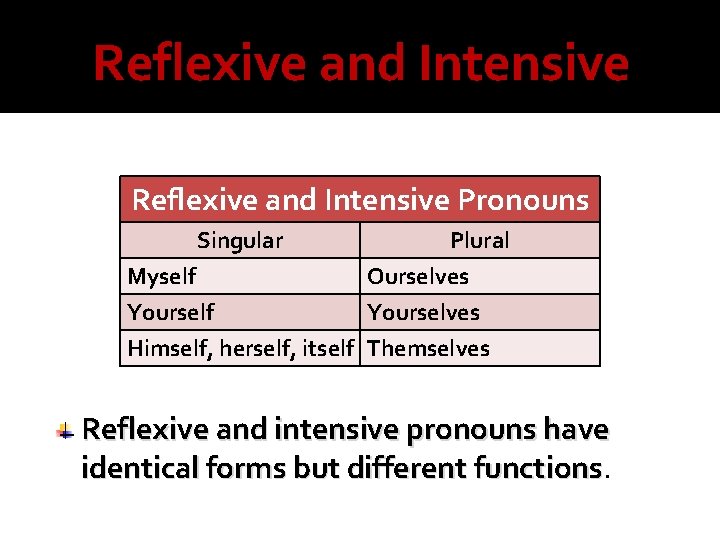 Reflexive and Intensive Pronouns Singular Plural Myself Ourselves Yourself Yourselves Himself, herself, itself Themselves