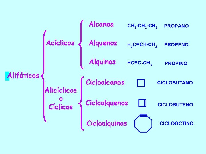 Alcanos Acíclicos Alquenos Alquinos Alifáticos Alicíclicos o Cíclicos Cicloalcanos Cicloalquenos Cicloalquinos 