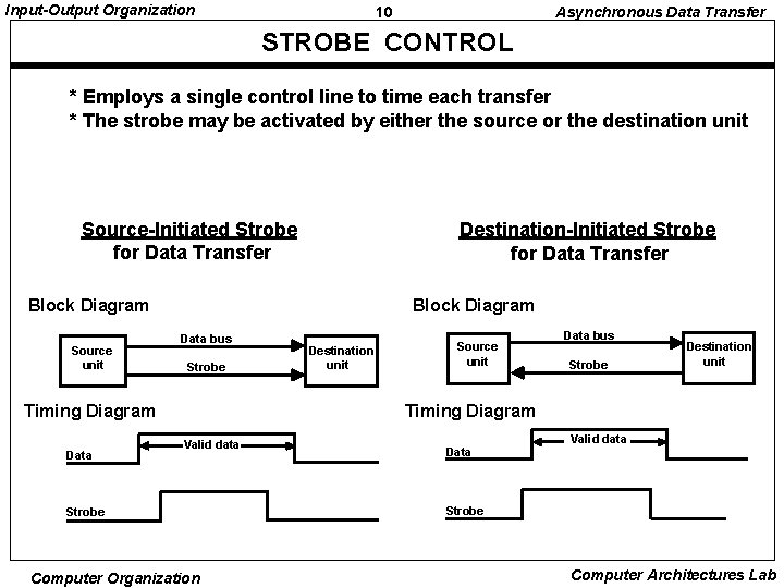 Input-Output Organization 10 Asynchronous Data Transfer STROBE CONTROL * Employs a single control line