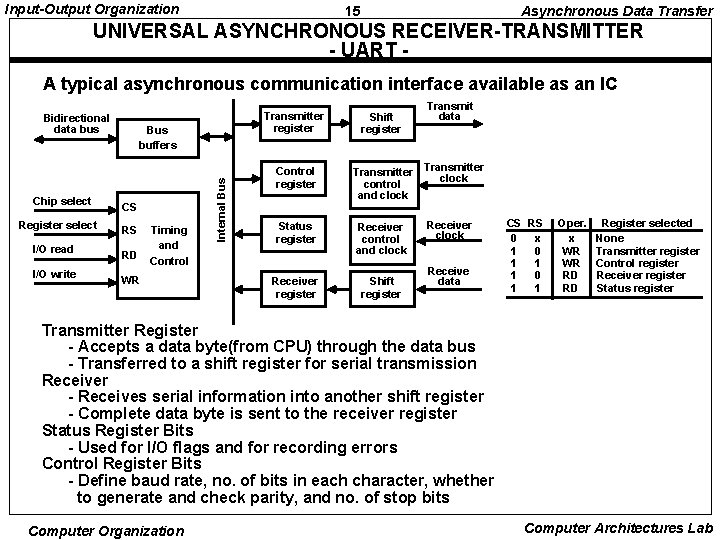 Input-Output Organization 15 Asynchronous Data Transfer UNIVERSAL ASYNCHRONOUS RECEIVER-TRANSMITTER - UART A typical asynchronous