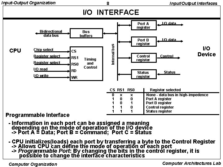 Input-Output Organization 8 Input/Output Interfaces I/O INTERFACE Bidirectional data bus I/O data Port B