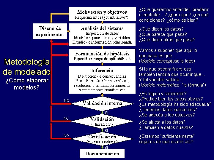 Motivación y objetivos Requerimientos (¿cuantitativo? ). Diseño de experimentos Análisis del sistema Inspección de