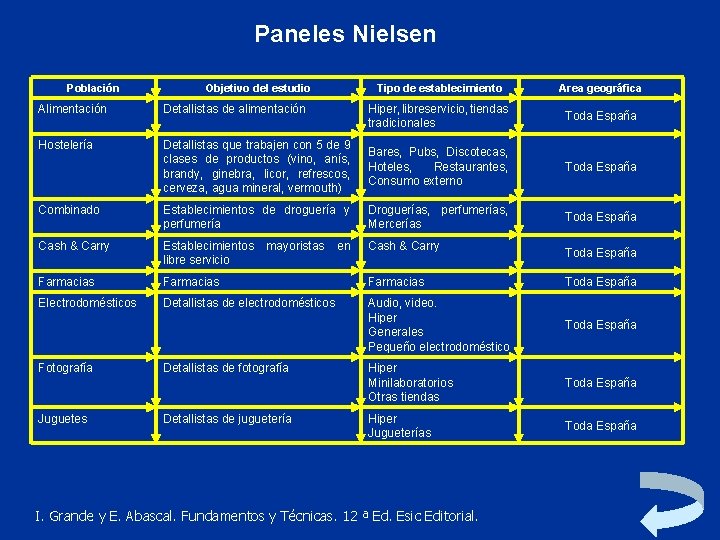 Paneles Nielsen Población Objetivo del estudio Tipo de establecimiento Area geográfica Hiper, libreservicio, tiendas