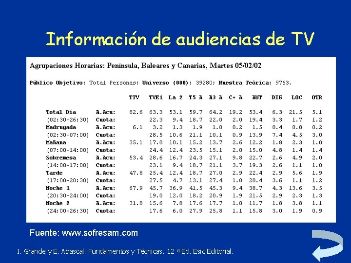 Información de audiencias de TV Fuente: www. sofresam. com I. Grande y E. Abascal.