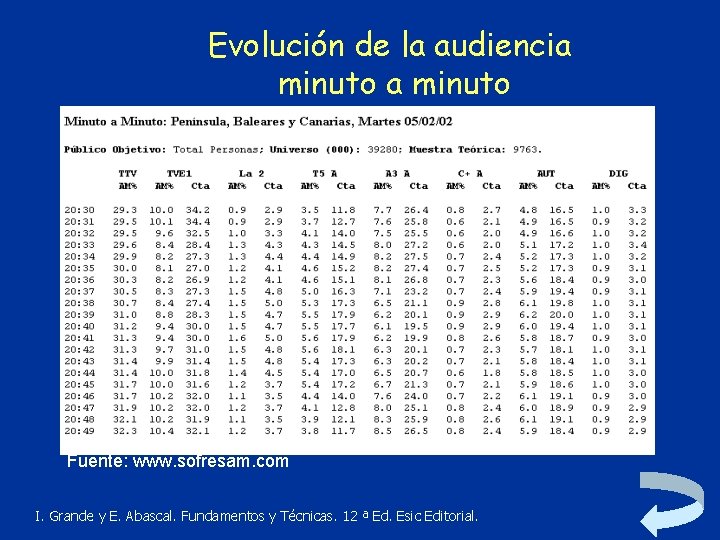 Evolución de la audiencia minuto Fuente: www. sofresam. com I. Grande y E. Abascal.