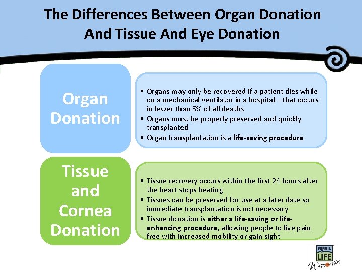 The Differences Between Organ Donation And Tissue And Eye Donation Organ Donation Tissue and