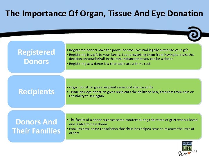 The Importance Of Organ, Tissue And Eye Donation Registered Donors • Registered donors have