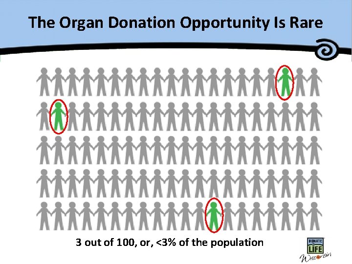 The Organ Donation Opportunity Is Rare 3 out of 100, or, <3% of the