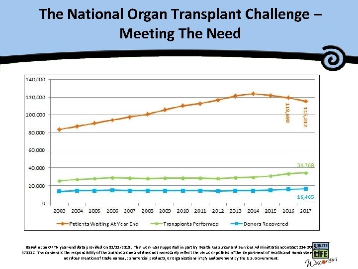 The National Organ Transplant Challenge – Meeting The Need Based upon OPTN year-end data