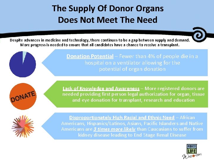 The Supply Of Donor Organs Does Not Meet The Need Despite advances in medicine