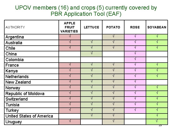 UPOV members (16) and crops (5) currently covered by PBR Application Tool (EAF) AUTHORITY