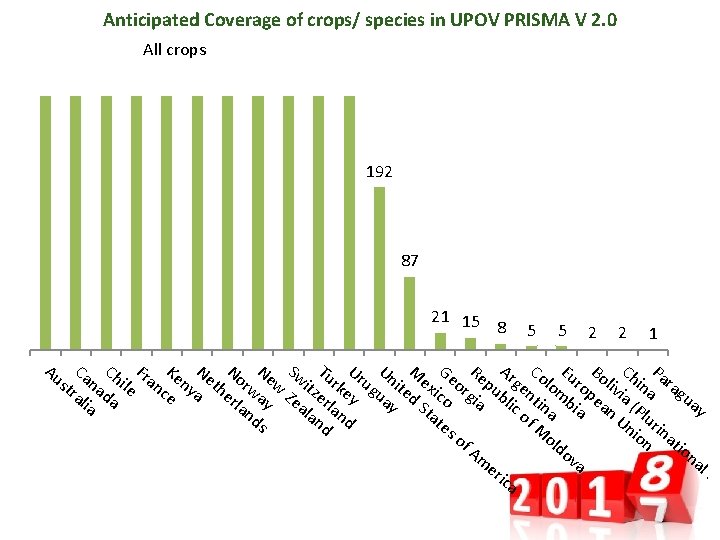 Anticipated Coverage of crops/ species in UPOV PRISMA V 2. 0 All crops 192