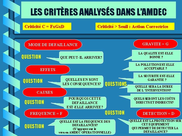 LES CRITÈRES ANALYSÉS DANS L’AMDEC Criticité C = Fx. Gx. D Criticité > Seuil