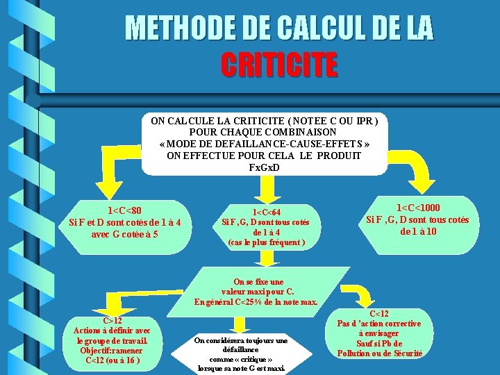 METHODE DE CALCUL DE LA CRITICITE ON CALCULE LA CRITICITE ( NOTEE C OU