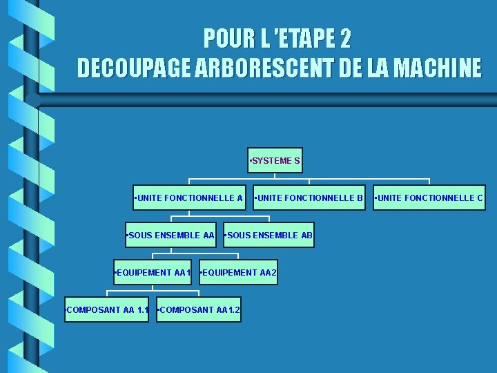 POUR L ’ETAPE 2 DECOUPAGE ARBORESCENT DE LA MACHINE • SYSTEME S • UNITE